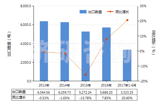 2013-2017年6月中國橡皮膏(制成零售包裝供醫(yī)療、外科、牙科或獸醫(yī)用)(HS30051010)出口量及增速統(tǒng)計